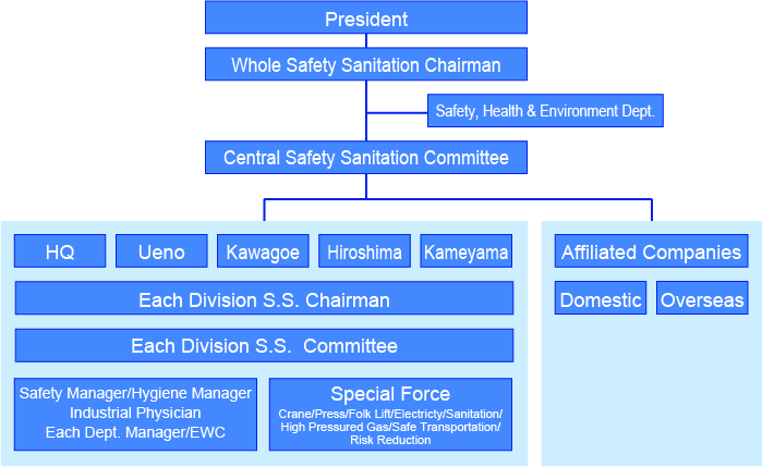 Organization Chart of Safety and Health Activities